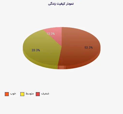 نمودار 1 - کیفیت زندگی