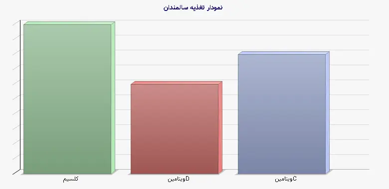 نمودار 2 - تغذیه سالمندان