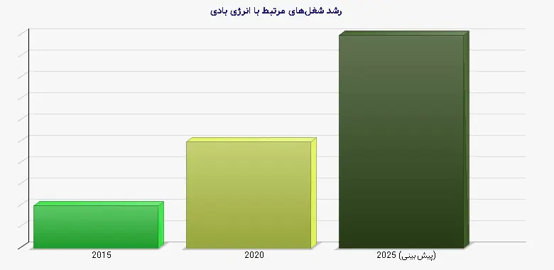 نمودار 1 - رشد شغلهای مرتبط با انرژی بادی