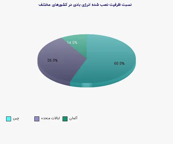 نمودار 2 - نسبت ظرفیت نصب شده انرژی بادی در کشورهای مختلف