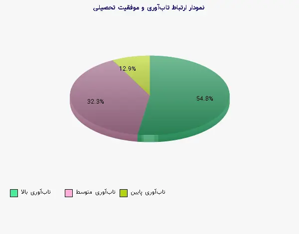 نمودار 1 - ارتباط تابآوری و موفقیت تحصیلی