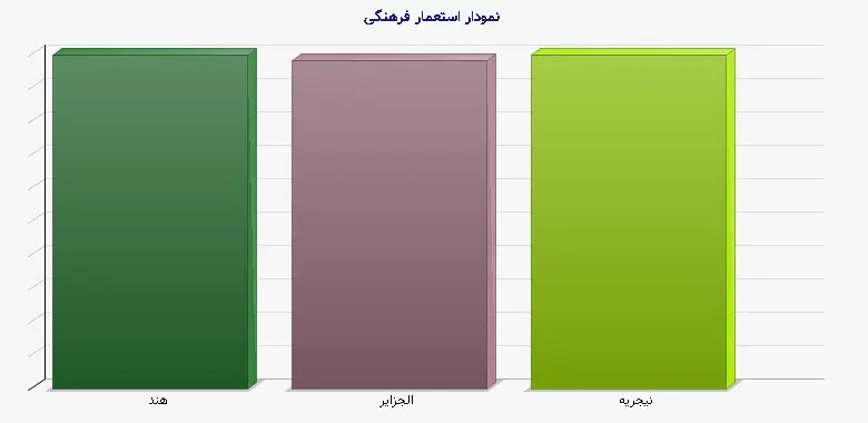 نمودار 1 - استعمار فرهنگی