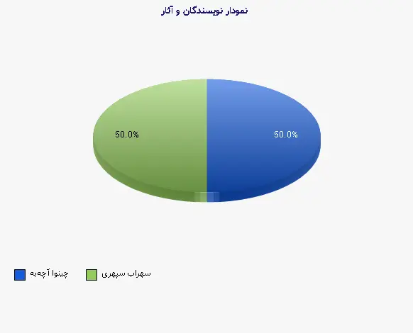 نمودار 2 - نویسندگان و آثار
