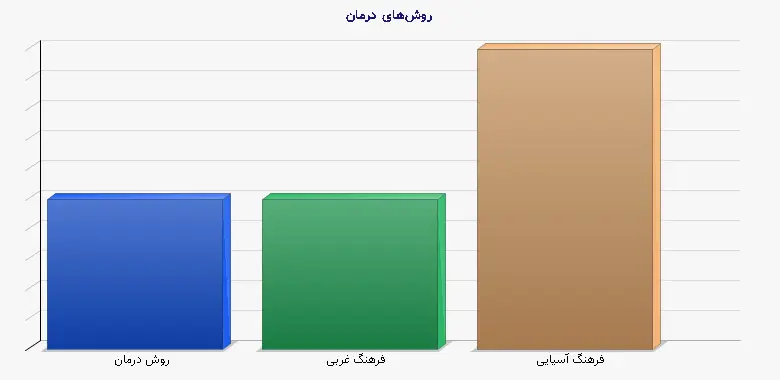 نمودار 2 - روشهای درمان