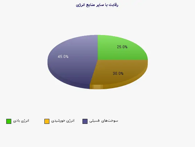نمودار 2 - رقابت با سایر منابع انرژی
