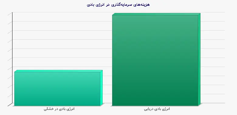 نمودار 1 - هزینههای سرمایهگذاری در انرژی بادی