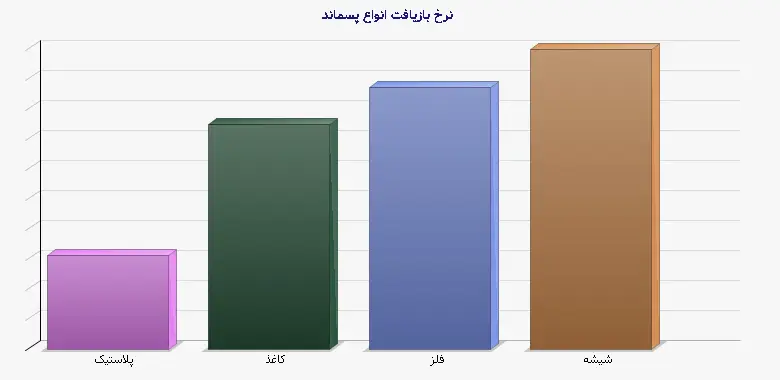 نمودار 1 - نرخ بازیافت انواع پسماند