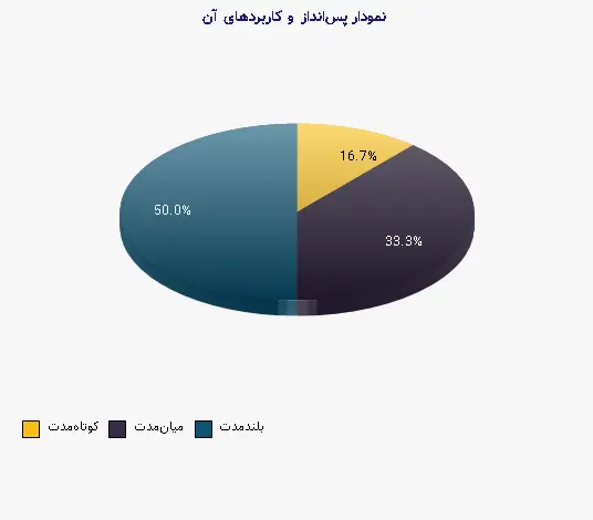 نمودار 1 - پسانداز و کاربردهای آن