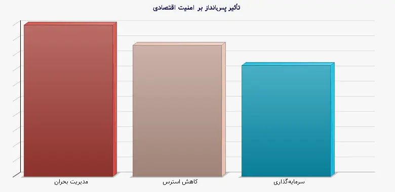 نمودار 2 - تأثیر پسانداز بر امنیت اقتصادی