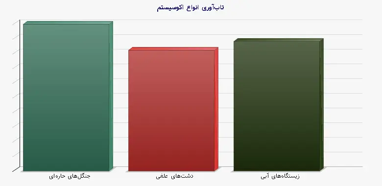 نمودار 2 - تاب‌آوری انواع اکوسیستم