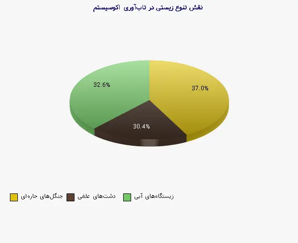 نمودار 1 - نقش تنوع زیستی در تاب‌آوری اکوسیستم