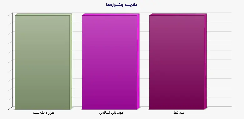 نمودار 2 - مقایسه جشنوارهها