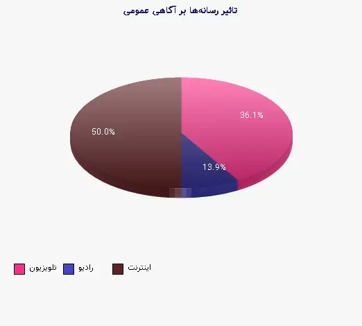 نمودار 1 - تاثیر رسانهها بر آگاهی عمومی