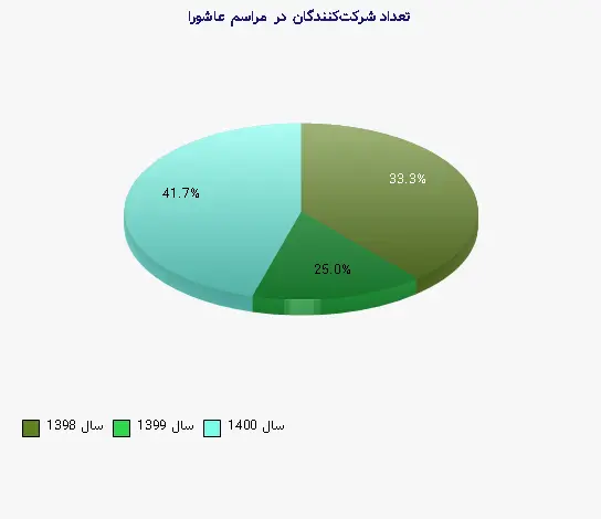 نمودار 1 - تعداد شرکتکنندگان در مراسم عاشورا