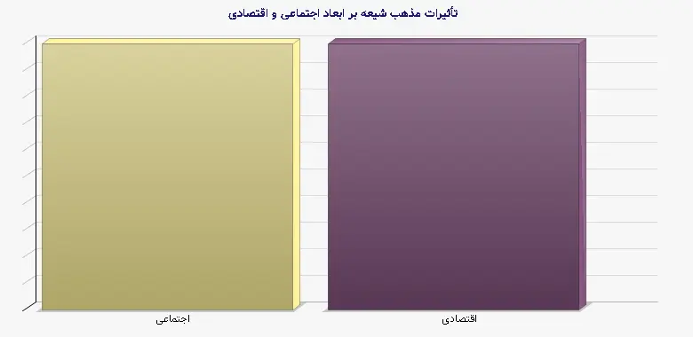 نمودار 2 - تأثیرات مذهب شیعه بر ابعاد اجتماعی و اقتصادی