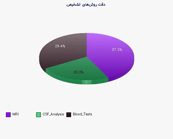 نمودار 1 - دقت روشهای تشخیص