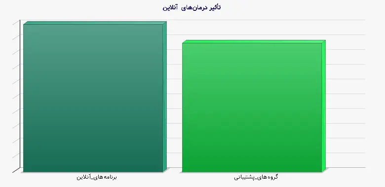 نمودار 2 - تأثیر درمانهای آنلاین