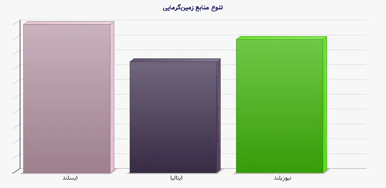 نمودار 1 - تنوع منابع زمین‌گرمایی