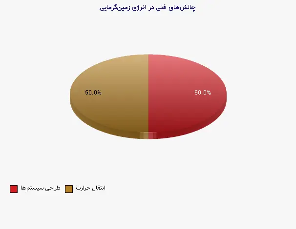 نمودار 2 - چالش‌های فنی در انرژی زمین‌گرمایی