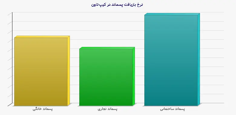 نمودار 2 - نرخ بازیافت پسماند در کیپتاون