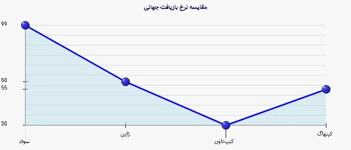 نمودار 3 - مقایسه نرخ بازیافت جهانی