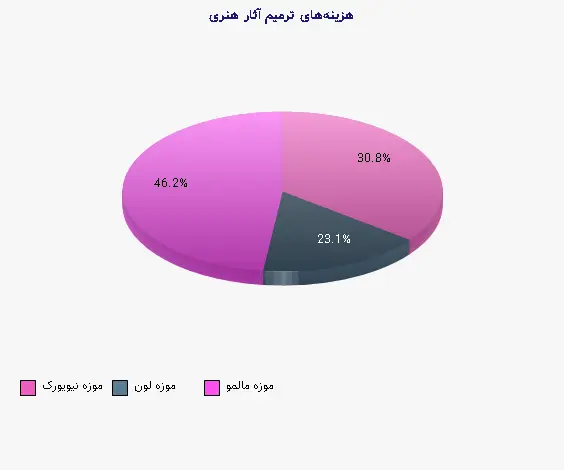 نمودار 2 - هزینههای ترمیم آثار هنری