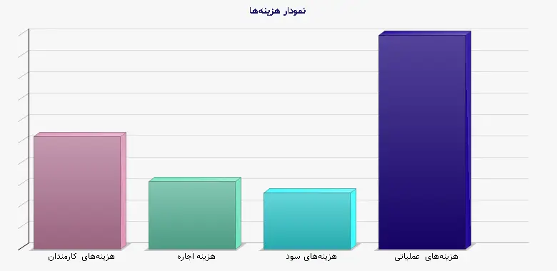 نمودار 1 - هزینهها