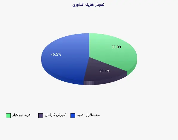 نمودار 2 - هزینه فناوری