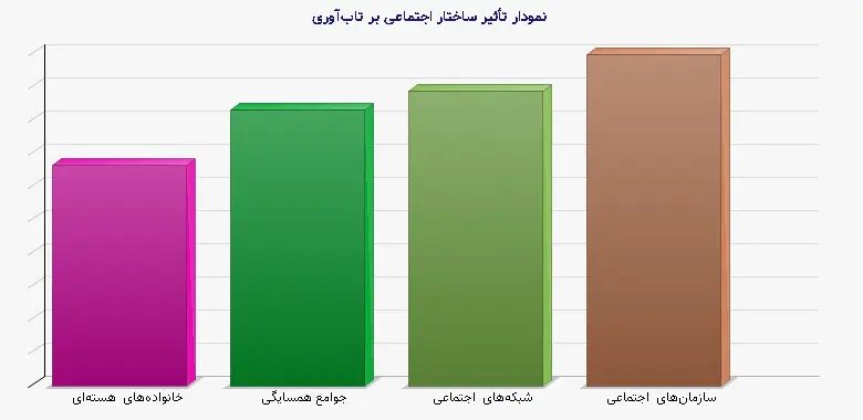 نمودار 1 - تأثیر ساختار اجتماعی بر تابآوری