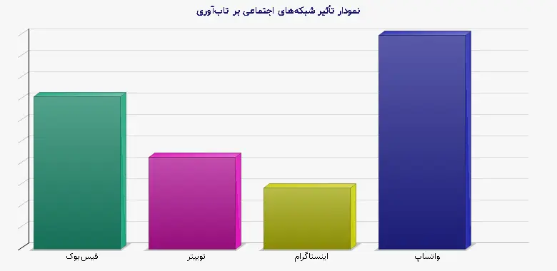 نمودار 2 - تأثیر شبکههای اجتماعی بر تابآوری