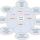  جدول 2: تأثیر شبکه‌های اجتماعی بر تاب‌آوری در بلایا