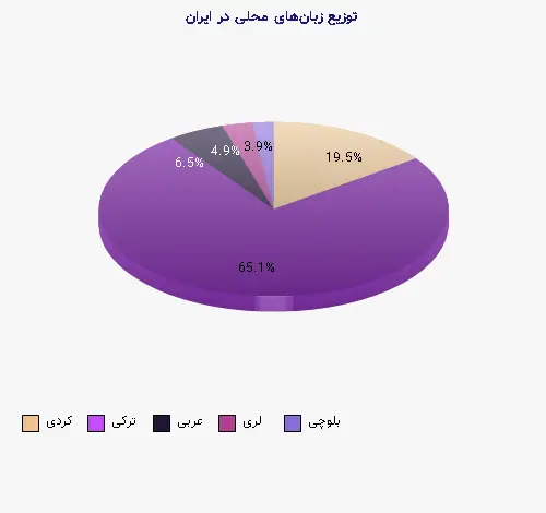 نمودار 1 - توزیع زبانهای محلی در ایران