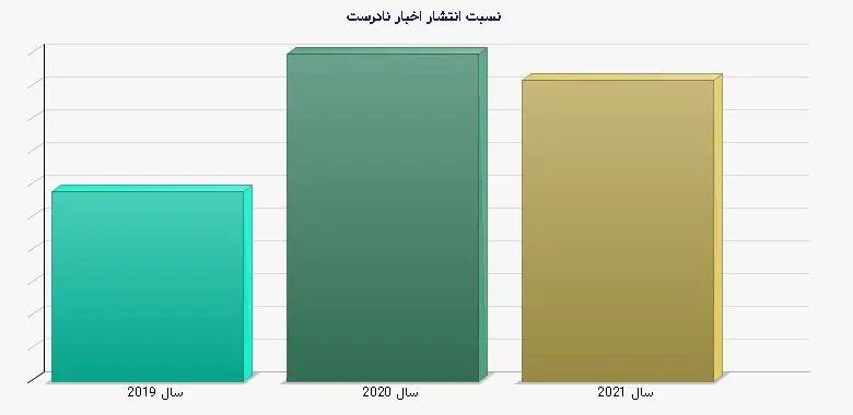 نمودار 1 - نسبت انتشار اخبار نادرست