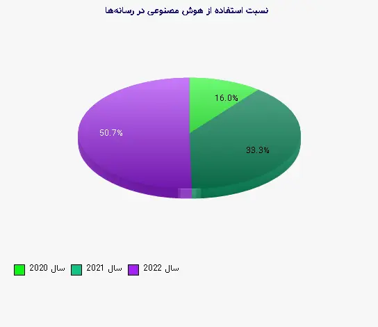 نمودار 2 - نسبت استفاده از هوش مصنوعی در رسانه‌ها