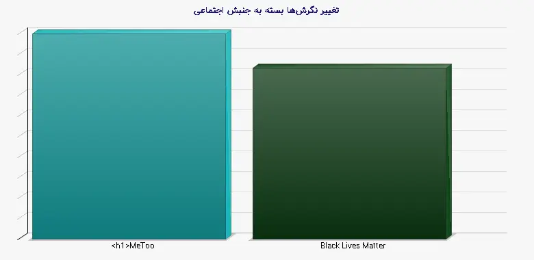 نمودار 1 - تغییر نگرشها بسته به جنبش اجتماعی