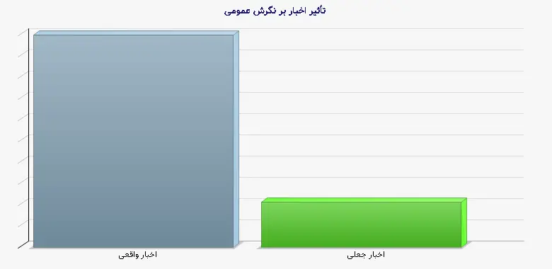 نمودار 2 - تأثیر اخبار بر نگرش عمومی