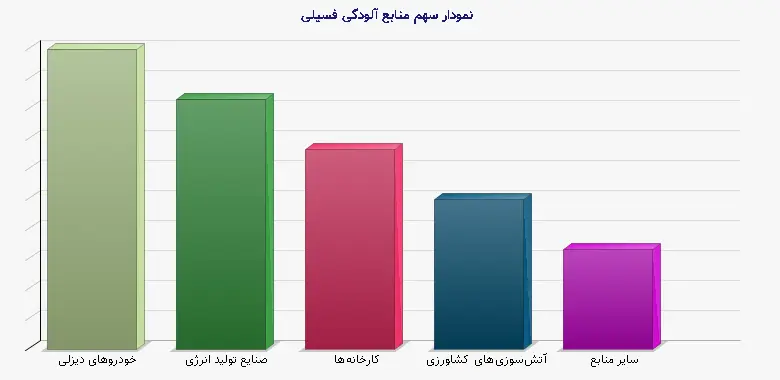 نمودار 1 - سهم منابع آلودگی فسیلی
