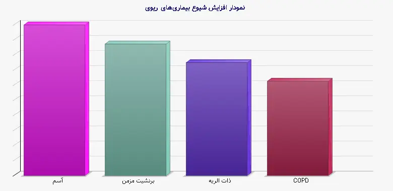 نمودار 2 - افزایش شیوع بیماریهای ریوی