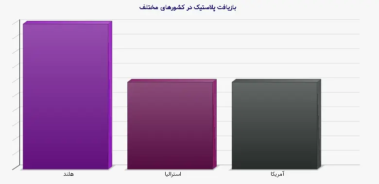 نمودار 2 - بازیافت پلاستیک در کشورهای مختلف