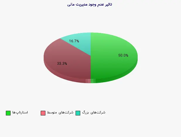 نمودار 1 - تاثیر عدم وجود مدیریت مالی