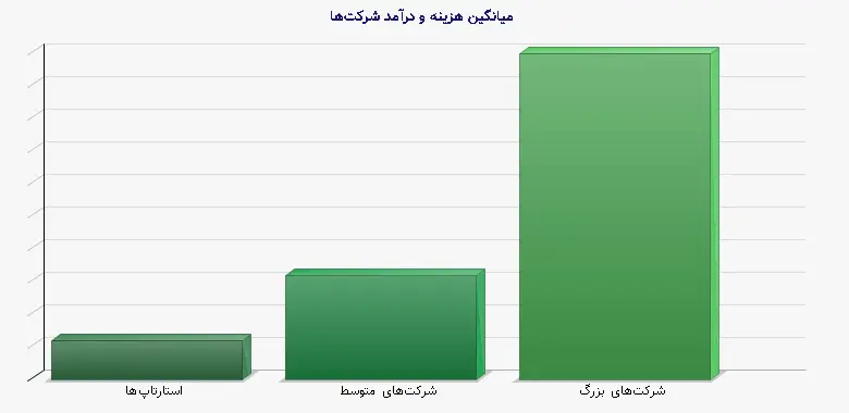 نمودار 2 - میانگین هزینه و درآمد شرکتها