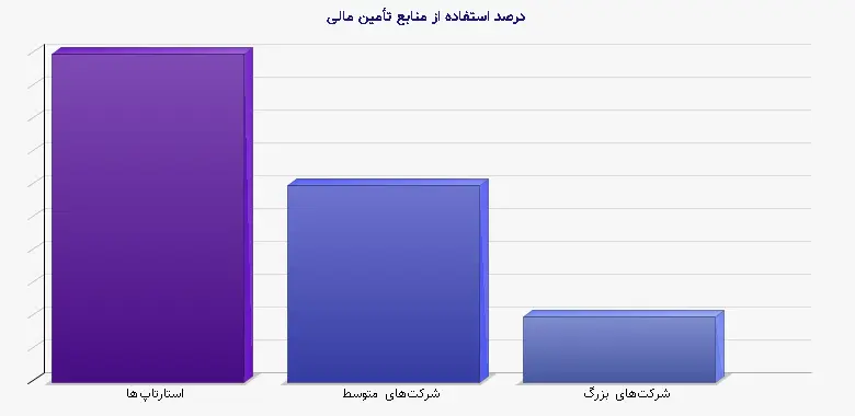 نمودار 3 - درصد استفاده از منابع تأمین مالی