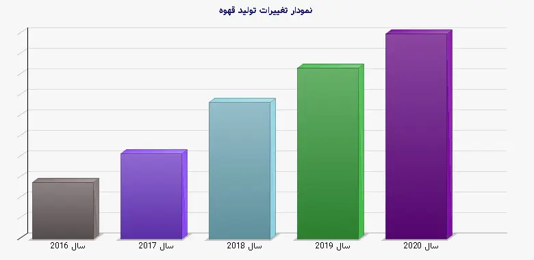 نمودار 1 - تغییرات تولید قهوه