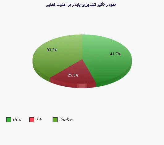 نمودار 2 - تأثیر کشاورزی پایدار بر امنیت غذایی