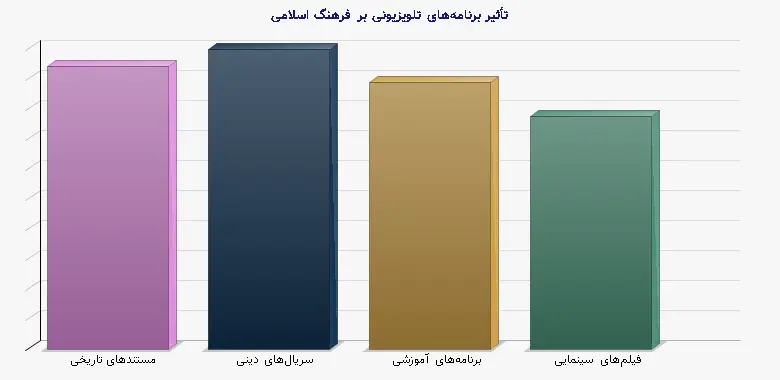 نمودار 1 - تأثیر برنامههای تلویزیونی بر فرهنگ اسلامی