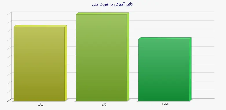 نمودار 1 - تأثیر آموزش بر هویت ملی