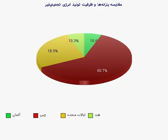 نمودار 1 - مقایسه یارانهها و ظرفیت تولید انرژی تجدیدپذیر