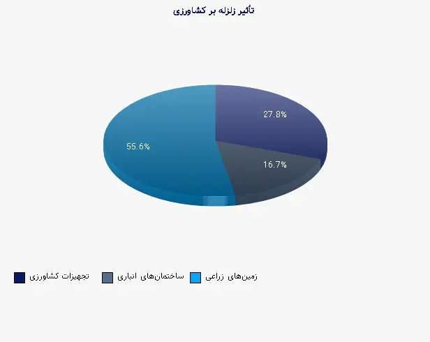 نمودار 1 - تأثیر زلزله بر کشاورزی