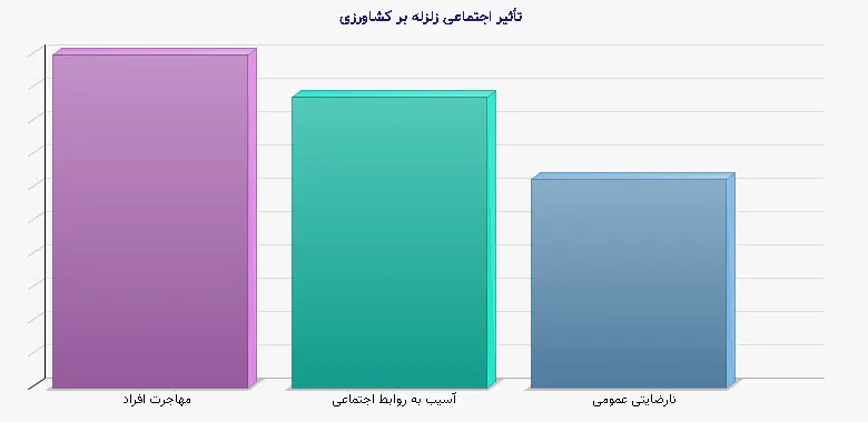 نمودار 2 - تأثیر اجتماعی زلزله بر کشاورزی