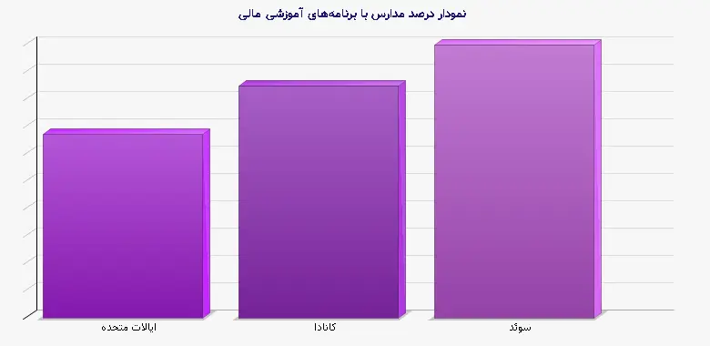 نمودار 1 - درصد مدارس با برنامههای آموزشی مالی